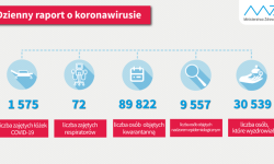 22 zakażenia regionie – najwięcej w Jarosławiu<br/>fot. Ministerstwo Zdrowia