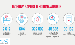 Ponad 700 zakażeń na Podkarpaciu<br/>fot. Ministerstwo Zdrowia