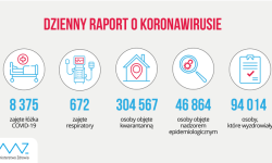 Ponad 10 tys. zakażeń w województwie<br/>fot. Ministerstwo Zdrowia